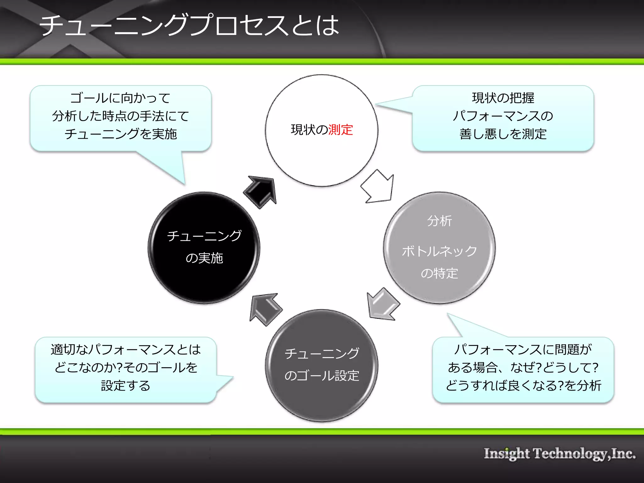 チューニングプロセスとは

 ゴールに向かって                          現状の把握
分析した時点の手法にて                      パフォーマンスの
 チューニングを実施        現状の測定           善し悪しを測定




                            分析
         チューニング
                           ボトルネック
          の実施
                            の特定




適切なパフォーマンスとは      チューニング       パフォーマンスに問題が
どこなのか?そのゴールを                  ある場合、なぜ?どうして?
                  のゴール設定
    設定する                      どうすれば良くなる?を分析
 