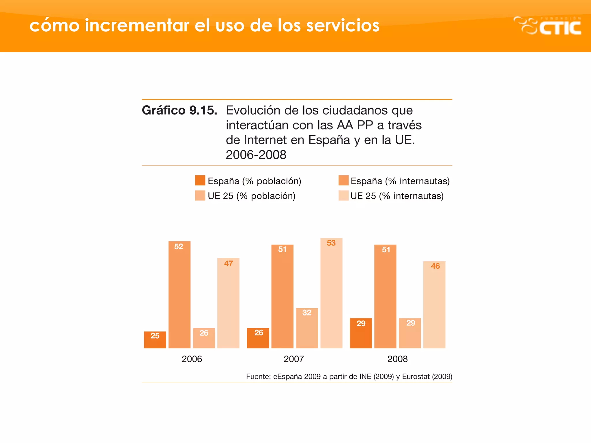 cómo incrementar el uso de los servicios



            !"#$%&'()*+,* '>78;5162%/&%87(%51;/*/*27(%<;&                                         !"#$%&'()*+.* '>78
                          123&4*53L*2%572%8*(%..%MM%*%34*>N(%                                                   /&(5
                          /&%O23&42&3%&2%'()*+*%D%&2%8*%P'E%                                                    &2%'
                          !##JA!##F
                                                                                                            España (%
                          España (% población)                  España (% internautas)                      UE 25 (% p
                          UE 25 (% población)                   UE 25 (% internautas)


                                                                                                    29
                                                                                                               28
                  52                                     53
                                           51                             51
                             47                                                         46

                                                                                                               21
                                                                                                    20

                                                  32
                                                                  29             29
             25        26           26

                                                                                                               13
                   2006                      2007                          2008                     12

                                                                                                    10         10
                                  S;&23&T%&'()*+*%!##,%*%)*4314%/&%OU'%V!##,W%D%';47(3*3%V!##,W


                                                                                                   2004       2005
                                                                                                                     S
 
