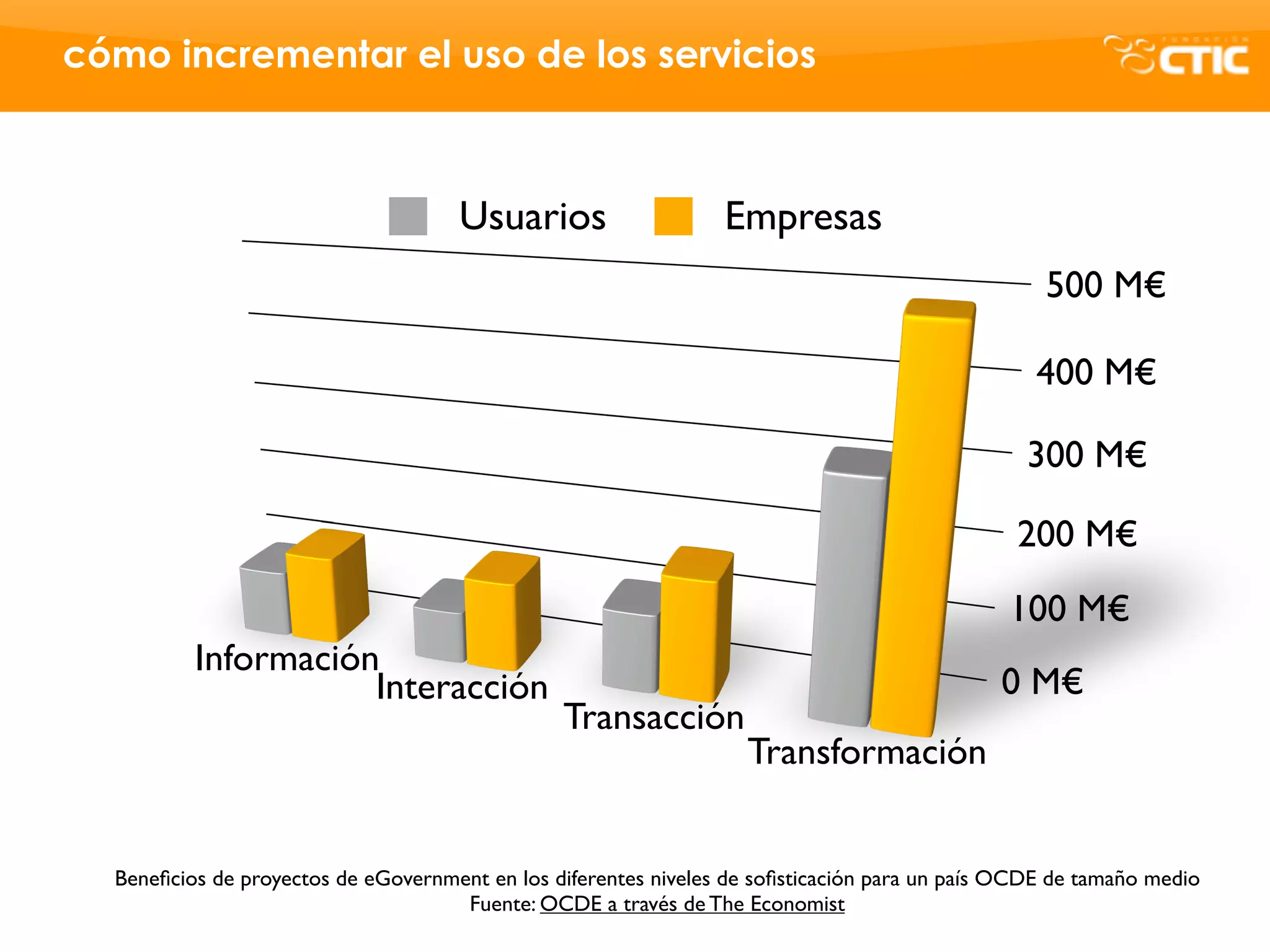 cómo incrementar el uso de los servicios



                                     Usuarios                    Empresas
                                                                                                  500 M€

                                                                                                 400 M€

                                                                                                300 M€

                                                                                               200 M€
                                                                                               100 M€
          Información
                     Interacción                                                              0 M€
                                                Transacción
                                                                   Transformación


  Beneﬁcios de proyectos de eGovernment en los diferentes niveles de soﬁsticación para un país OCDE de tamaño medio
                                     Fuente: OCDE a través de The Economist
 