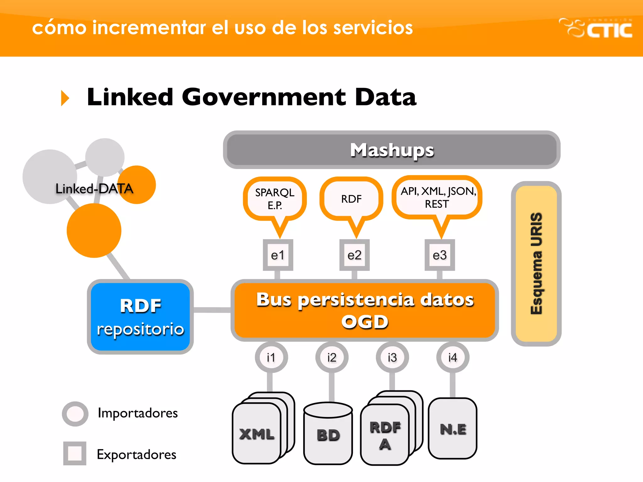 cómo incrementar el uso de los servicios


  ‣ Linked Government Data
                                      Mashups
  Linked-DATA          SPARQL                    API, XML, JSON,
                                     RDF              REST
                         E.P.




                                                                   Esquema URIS
                         e1          e2                e3



          RDF          Bus persistencia datos
       repositorio             OGD
                        i1      i2          i3              i4



       Importadores
                      XML                  RDF          N.E
                                BD
                                            A
       Exportadores
 