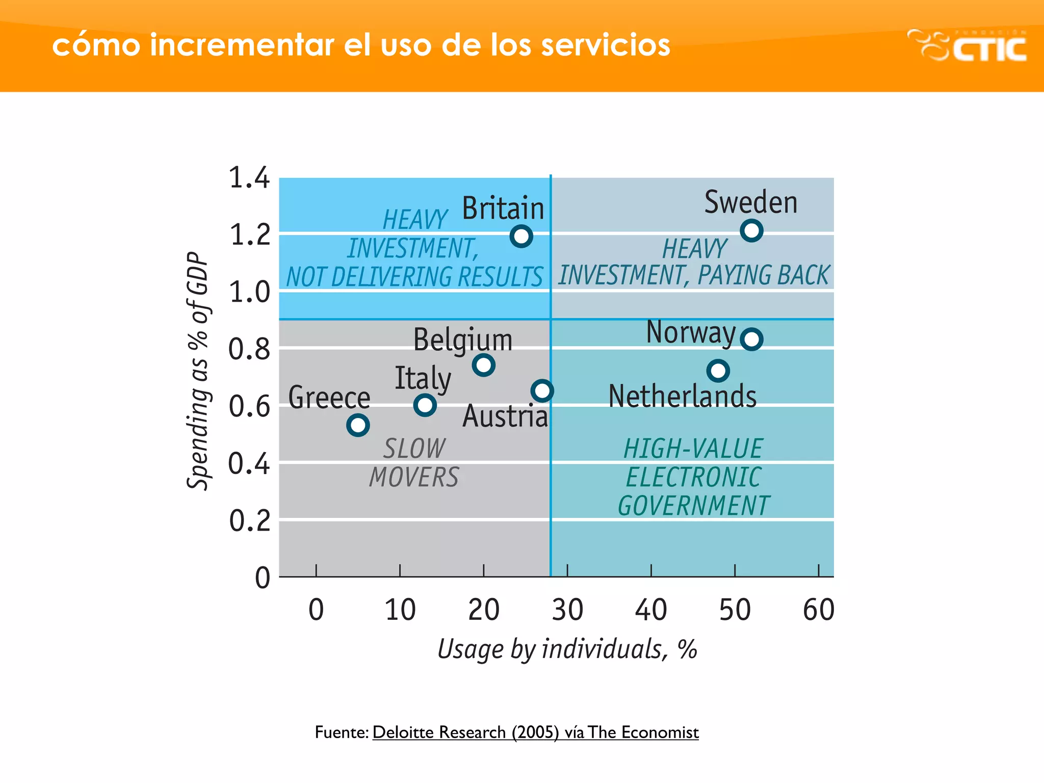 has                                                                                                   Sim
 gov- cómo incrementar el uso de los servicios                                                        servic
 ts so                                                                                                make
often                                                                                                 or per
                1.4
 re, a                                                   Sweden                                       e cie
                            HEAVY Britain
 ness           1.2      INVESTMENT,                 HEAVY                                            privat
                Spending as % of GDP

                                            INVESTMENT, PAYING BACK
vern-           1.0 NOT DELIVERING RESULTS                                                            you c
n the           0.8             Belgium            Norway                                             brows
vour                          Italy                                                                   then o
                0.6 Greece                      Netherlands
                                    Austria
  pro-                       SLOW                HIGH-VALUE                                           ceive
                0.4
  was                      MOVERS                 ELECTRONIC                                          back
                                                 GOVERNMENT
  , fol-        0.2                                                                                   gover
2002              0                                                                                   tion d
                                       0       10         20         30         40          50   60      In
                                                      Usage by individuals, %
 was                                                                                                  ment
 ture                                  Fuente: Deloitte Research (2005) vía The Economist             ernnm
much                                                                                                  make
 