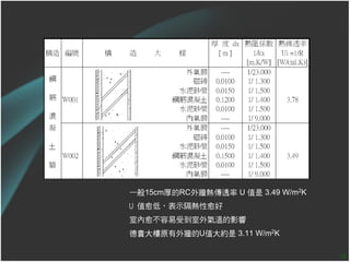 一般15cm厚的RC外牆熱傳透率 U 值是 3.49 W/m2K
U 值愈低，表示隔熱性愈好
室內愈不容易受到室外氣溫的影響
德貴大樓原有外牆的U值大約是 3.11 W/m2K

                                   18
 