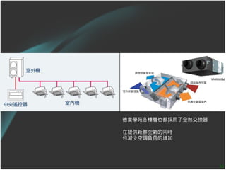德貴學苑各樓層也都採用了全熱交換器

在提供新鮮空氣的同時
也減少空調負荷的增加




                    30
 