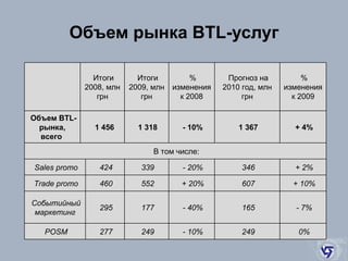 Объем рынка BTL-услуг     Итоги 2008, млн грн   Итоги 2009, млн грн   % изменения к 2008   Прогноз на 2010 год, млн грн   % изменения к 2009   Объем BTL-рынка, всего     1 456   1 318   - 10%   1 367   + 4%   В том числе:   Sales promo   424   339   - 20%   346   + 2%   Trade promo   460   552   + 20%   607   + 10%   Событийный маркетинг   295   177   - 40%   165   - 7%   POSM   277   249   - 10%   249   0% 