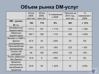 Объем рынка DM-услуг     Итоги 2008, млн грн   Итоги 2009, млн грн   % изменения к 2008   Прогноз на 2010 год, млн грн   % изменения к 2009   DM  – рынок,  В т.ч.   783   778   0%   881   + 13% Безадресный директ-мейл 177.5 197 + 11% 233 + 18% Адресный директ-мейл 186.7 166 - 11% 200 + 20% Вкладки в СМИ и другие инструменты 42.5 34 - 25% 35 0% Производство материалов 250 215 - 16% 233 + 8% Услуги  call  центров* 90 126 +40% 132 +5% Рынок адресных баз данных 10.8 6 - 45% 6 0% Креатив, консалтинг, менеджмент проектов 25.8 34 + 32% 42 +23% 