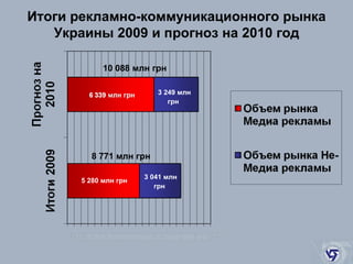 8 771   млн  грн   10 088   млн  грн   5 280  млн  грн   3 041  млн  грн   3 249  млн  грн   Итоги рекламно-коммуникационного рынка Украины 2009 и прогноз на 2010 год 