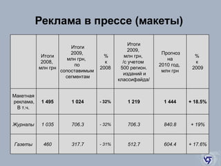Реклама в прессе (макеты)       Итоги  2008,  млн грн   Итоги  2009,  млн грн,  по  сопоставимым  сегментам   % к 2008   Итоги  2009,  млн грн,  /с учетом  500 регион. изданий и классифайда/   Прогноз на  2010 год,  млн грн %  к  2009 Макетная реклама, В т.ч. 1 495 1 024 - 32% 1 219 1 444 + 18.5% Журналы 1 035 706.3 - 32% 706.3 840.8 + 19% Газеты 460 317.7 - 31% 512.7 604.4 + 17.6% 