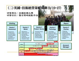 (二)英國-技術經營策略規劃(9/19-27)
   英國-技術經營策略規劃(9/19-
              (9/19
研修單位：
研修單位：英國劍橋大學
研修目的：
研修目的：整合策略規劃手法


  Briefing
  Briefing                                                                                                                 Report
                                                                                                                           Report

  Session 1
 Workshop 1                 Session 2
                           Workshop 2                   Session 3                           Session 4
                                                                                           Workshop 4                    Session 5
                                                                                                                        Workshop 5
 Assessment                  Market                  Product / Service                     Technology                    Charting
•Assessment            • Customer of
                          •Appraisal                  •Prioritise product              • •Technology
                                                                                          Technology                     •Roadmap
                                                                                                                      • Linking
                                                                                                                         charting with
and discussion         requirements / wants
                          market (external)           and service                        assessment and
                                                                                         solutions                      technology
                          and business                offerings, their                   solutions for effective         linkages between
of current status.     • Market / business
•Critical analysis        (internal) drivers.         implementation                   • future growth.
                                                                                          Grouping                      resources tolevels.
                                                                                                                         themes and
of strategy,
                         drivers
                          •Customer                   and their impact                 • Impact ranking
                                                                                         •Capex prioritization           •Analysis of
                                                                                                                        future market
                       • Prioritisation and
                          requirements                on the business.                   with emphasis on                resources and
operations and                                                                                                          opportunities
                                                                                                                         timeline.
performance               competitor status.                                             disruptives


                                                                                                           Time
                                                              M1                             M2
                       Market
                                                       P1                      P2                   P3
                                                                                                                         Account
                                                                                                                         Account
                       Product                                                                      P4                   Manager
                                                                                                                         Manager
                                                T1             T2
                     Technology                                T3                             T4
                                     RD 1            RD 2               RD 4                 RD 6
                         R&D                                RD 3                      RD 5
                     programmes
                                                             Capital investment / finance
                     Resources                                                       Supply chain
                                                                                                     Staff / skills
 
