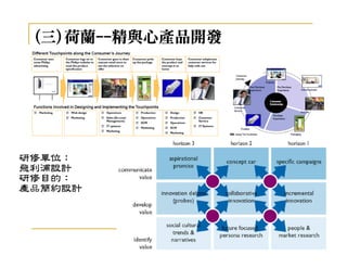 (三)荷蘭--精與心產品開發
    荷蘭--精與心產品開發
      --




研修單位：
研修單位：
飛利浦設計
研修目的：
研修目的：
產品簡約設計
 