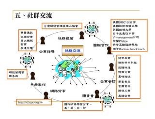 五、社群交流
                                                    美國SRIC-BI合作
                          台灣研發管理經理人協會               美國凱斯西儲大學
                                                    英國劍橋大學
    華寶通訊                                            日本生產性本部
    大瓏企業                                            V-management公司
                              社群經營
    巨大機械                                            荷蘭Philips
    智高                                       國際合作   丹麥互動設計學院
    友達光電                                            瑞士Bodmer InnoCoach
                    企業指導        社群交流
                                                       冠聚工業
                                                       榮剛材料科技
                                                       巨鷗科技
研發營運管                                                  憶霖企業
理手冊                                                    夏暉物流
                                              企業參訪     碁富食品
            手冊製作                                       吉康食品
                            網路分享                       勝傑工業
                                        讀書會            崑銓企業

   http://rd.cpc.org.tw
                                國外研修學習分享 –
                                美、英、日、荷
 