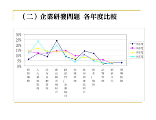（二）企業研發問題 各年度比較
     企業研發問題

30%
25%
                                                          98年度
20%
                                                          96年度
15%                                                       95年度
10%                                                       94年度
 5%
 0%
      經   人   流   產       跨   知   技       成   品   創   領
      營   力   程   品       部   識   術       本   質   新   導
      策   資   規   與       門   管   與           管   文   統
      略   源   劃   市           理   產   預       理   化   御
          管   管   場   企           品   算
          理   理   結   業           結
                  合   協           合
                      同
 