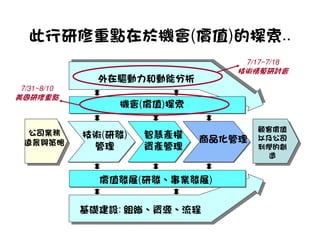 此行研修重點在於機會(價值)的探索..
                                7/17~7/18
                               技術情蒐研討會
              外在驅動力和動能分析
7/31~8/10
美國研修重點
                機會(價值)探索

                                    顧客價值
  公司業務      技術(研發)   智慧產權
 遠景與策略                      商品化管理   以及公司
             管理      資產管理           利潤的創
                                      造


              價值發展(研發、事業發展)


            基礎建設: 組織、資源、流程
 