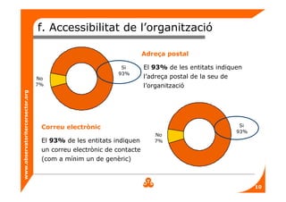 www.observatoritercersector.org
f. Accessibilitat de l’organització
Adreça postal
No
7%
Si
93%
El 93% de les entitats indiquen
l’adreça postal de la seu de
l’organització
No
7%
Si
93%
El 93% de les entitats indiquen
un correu electrònic de contacte
(com a mínim un de genèric)
Correu electrònic
10
 