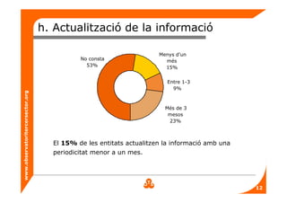www.observatoritercersector.org
h. Actualització de la informació
Més de 3
mesos
23%
Entre 1-3
9%
Menys d'un
més
15%
No consta
53%
El 15% de les entitats actualitzen la informació amb una
periodicitat menor a un mes.
12
 