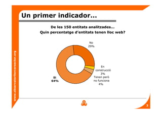 www.observatoritercersector.org
Un primer indicador...
De les 150 entitats analitzades...
Quin percentatge d’entitats tenen lloc web?
Si
64%
Tenen però
no funciona
4%
En
construcció
3%
No
29%
3
 