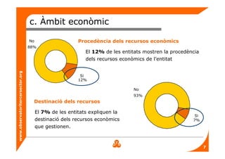 www.observatoritercersector.org
c. Àmbit econòmic
Procedència dels recursos econòmicsNo
88%
Si
12%
El 12% de les entitats mostren la procedència
dels recursos econòmics de l’entitat
No
93%
Si
7%
Destinació dels recursos
El 7% de les entitats expliquen la
destinació dels recursos econòmics
que gestionen.
7
 