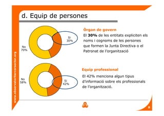 www.observatoritercersector.org
d. Equip de persones
Òrgan de govern
El 30% de les entitats expliciten els
noms i cognoms de les persones
que formen la Junta Directiva o el
Patronat de l’organització
No
70%
Si
30%
No
58%
Si
42%
Equip professional
El 42% menciona algun tipus
d’informació sobre els professionals
de l’organització.
8
 