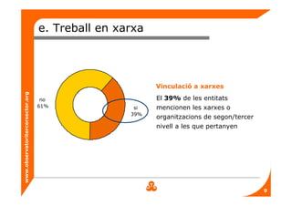 www.observatoritercersector.org
e. Treball en xarxa
no
61% si
39%
Vinculació a xarxes
El 39% de les entitats
mencionen les xarxes o
organitzacions de segon/tercer
nivell a les que pertanyen
9
 