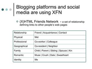 Blogging platforms and social media are using XFN (X)HTML Friends Network  -   a set of relationship defining links to other people’s web pages Me Identity Muse | Crush | Date | Sweetheart Romantic Child | Parent | Sibling | Spouse | Kin  Family Co-resident | Neighbor Geographical  Co-worker | Colleague Professional Met Physical Friend | Acquaintance | Contact Relationship 