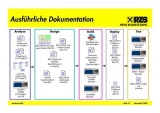 Ausführliche Dokumentation
  Analyse                                                                                                                                                                         Design                  Build            Deploy                            Test
                        P r as e n ta tio n La ye r


                                                               « A p p lika tio n S er ve r»
                                                      C o m me r c ia l Ba nk in g Pr a s e n t a t io n

                                                                              «E AR »
                                                                        B FI Pr a s e n a t io n


                                                                        «C o c oo n »
                                                               B FI W e b U s e r In t e r fa c e




                        B u s in e s s Lo gic La ye r


                                                                             «A p pl ikatio n S e rve r »                                                   « E T L S e rve r»
                                                                   Co mm e r cia l Ba nk ing Bu sin e s s L o g ic                                              R ZB E TL
                                                                        «E AR »                                              «E AR »




                                                                                                                                                                                                                           RZB_GDWH_I
                                                                B FI B us ine s s L o gic                            G CC B us in e s s Lo gic                   « E T L J o b»
                                                                                                                                                                   BF I E TL
                                                                                                                        « RS F S er vic e »
                                                 «R S F S e r vic e »           « RS F S e r vic e »                     G CCS e r v ic e
                                                  BFISe r v ic e             B FIS e r v ic e G e n e r ic




                                                                                                                                                                                                         DataStage Jobs
     Schema.xsd                                                                                                                                                                                                             nstallations-
                        D a ta b a s e La ye r




                                                                                                                                                                                                         (DevEntwickler)
                                                                           «D a ta b a s e »                                       «D a ta b a s e »
                                                                         BFI D a t a s t o r e                                  Tig e r D a t a s t o r e




    (CC/Projekt J)   RZB_GDWH_Anwendu                                                                                                                                                 RZB_GDWH_Tech                           anleitun                    Testprotokoll
                     ngsarchitektur (DevTA)                                                                                                                                            nisches Konzept                        (DevTA)                       (DevQA)
                                                                                                                                                                                           (Dev TA)


    Mapping.xls                                                                                                                                                                                            Technische       RZB_GDWH
   (CC/Projekt G)                                                                                                                                                                                        Dokumentation -      Betriebs-                 Lasttestprotokoll
                                                                                                                                                            RZB_GDWH_Sch                                   DataStage         handbuch
                                                                                                                                                               nittstellen                                                                                 (DevQA)
                                                                                                                                                                                                             Reports          (DevTA)
                                                                                                                                                            Spezifikationen.d                            (DevEntwickler)
                                                                                                                                                              oc (DevTA)

                                                                                                                                                                                                                                                        Defect – Report
     Logisches                                                                                                                                                                                                                                             (DevQA)
    Datenmodell
                                                           GDWH                                                                                                                         RZB_GDWH          Technische
   (CC/Projekt J)
                                                      Systemhandbuch                                                                                                                    _Testkonzept        Testfälle
                                                          (GroupIT)                                                                                                                       (DevQA)          (DevQA)
                                                                                                                                                                                                                                                       RZB_GDWH_Testber
                                                                                                                                                                                                                                                              icht
                                                                                                                                                                                                                            RZB_GDW
                                                                                                                                                                                                                                                            (DevQA)
     Fachliche                                                                                                                                                                                                              H_Releasen
      Testfälle                                                                                                                                                                                                               otes.txt
   (CC/Projekt J                                                                                                                                                                                         Lasttestfälle       (DevTA)
      und G))                                                                                                                                                                                            (DevQA)


Andreas Kolb                                                                                                                                                                                                                                Seite 12      November 2009
 