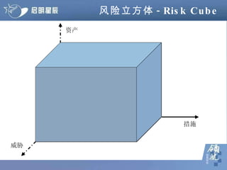 风险立方体 -Risk Cube 资产 威胁 措施  
