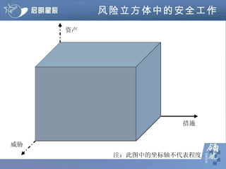 风险立方体中的安全工作 资产 威胁 措施  注：此图中的坐标轴不代表程度 