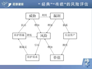 “ 经典”“传统”的风险评估 风险 防护措施 信息资产 威胁 漏洞 防护需求 价值 降低 增加 增加 利用 暴露 拥有 抗击 增加 引出 被满足 