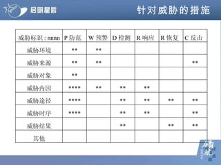 针对威胁的措施 威胁标识 : nnnn P 防范 W 预警 D 检测 R 响应 R 恢复 C 反击 威胁环境 ** ** 威胁来源 ** ** ** 威胁对象 ** 威胁内因 **** ** ** ** 威胁途径 **** ** ** ** ** 威胁时序 **** ** ** ** 威胁结果 ** ** ** 其他 