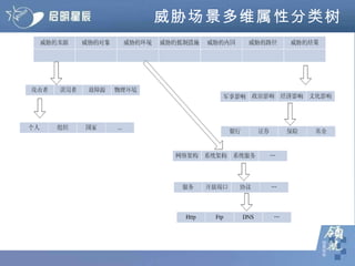 威胁场景多维属性分类树 