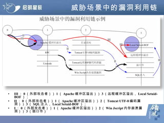 威胁场景中的漏洞利用链 III ： 0 （外部攻击者）  1 （ Apache 缓冲区溢出）  3 （远程缓冲区溢出， Local Setuid-BOF ）； II ： 0 （外部攻击者）  1 （ Apache 缓冲区溢出）  2 （ Tomcat UTF-8 编码漏洞）  3 （ SQL 注入， Local Setuid-BOF ）； I ： 0 （外部攻击者）  1 （ Apache 缓冲区溢出）  2 （ Win Jscript 内存崩溃漏洞）  3 （弱口令） 
