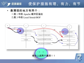 使保护措施有理、有力、有节 最薄弱的地方有两个： 一是 1 中的 Apache 缓冲区溢出 二是 3 中的 Local Setuid-BOF 修补上述两个漏洞！！ 