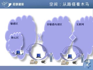 空间：从路径看木马 敏感区 核心区 非敏感内部区 互联网 