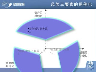 风险三要素的用例化 资产的 用例化 威胁的 用例化 措施的 用例化  安全域与业务流 … 威胁用例  /  场景 … 安全措施的用例 … 