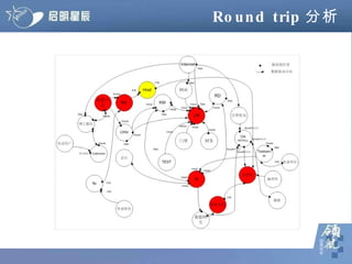 Round trip 分析 