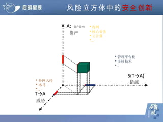 风险立方体中的 安全创新 资产 威胁 措施  A:  资产影响  T->A S(T->A) * 管理平台化 * 多核技术 *… * 外网入侵 * 木马 *… * 内网 * 核心业务 * 云计算 *… 