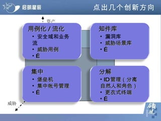 点出几个创新方向 资产 威胁 措施  漏洞库 威胁场景库 … 知件库 安全域和业务流 威胁用例 … 用例化 / 流化 堡垒机 集中帐号管理 … 集中 ID 管理（分离自然人和角色） 更衣式终端 … 分解 