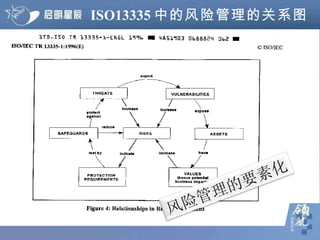 ISO13335 中的风险管理的关系图 风险管理的要素化 