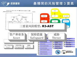 最精简的风险管理３要素 