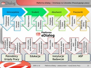 2009-11-1611Platforma eDialog – uelastycznienie  i rozwój Rynku PracyPośrednicy pracy komercyjni, Urzędy PracyCzy adekwatność wyboru i przedstawienia oferty poszukującemu pracy jest wystarczająca?Czy mamy narzędzia do badania i ewidencjonowania kwalifikacji poszukujących pracy?Czy mamy dostateczną i łatwą do wykorzystania wiedzę o przedsiębiorstwach i ich ofertach pracy?Czy znamy popyt na kwalifikacje i jego prognozy?Czy mamy dostateczną i łatwą do wykorzystania wiedzę o ofertach edukacyjnych?