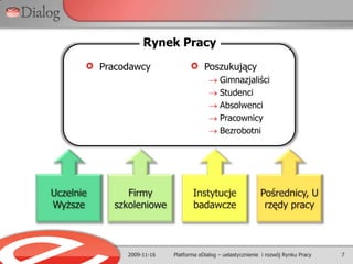 Model idealnego rynku pracy2009-11-164Platforma eDialog – uelastycznienie  i rozwój Rynku PracyPracodawca:Pracodawca i pracobiorca są wolni w swoich wyborach,