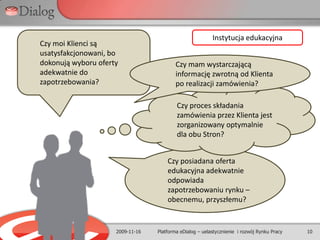 Rynek pracy winien być przejrzysty (tak żeby wiadomo było gdzie jest praca, a gdzie jej nie ma).Model idealnego rynku pracy2009-11-165Platforma eDialog – uelastycznienie  i rozwój Rynku PracyMobilność:Jeśli nie ma pracy w danym mieście, jedziemy szukać jej do innego miasta - podążamy za pracą i lepszymi warunkami do życia,