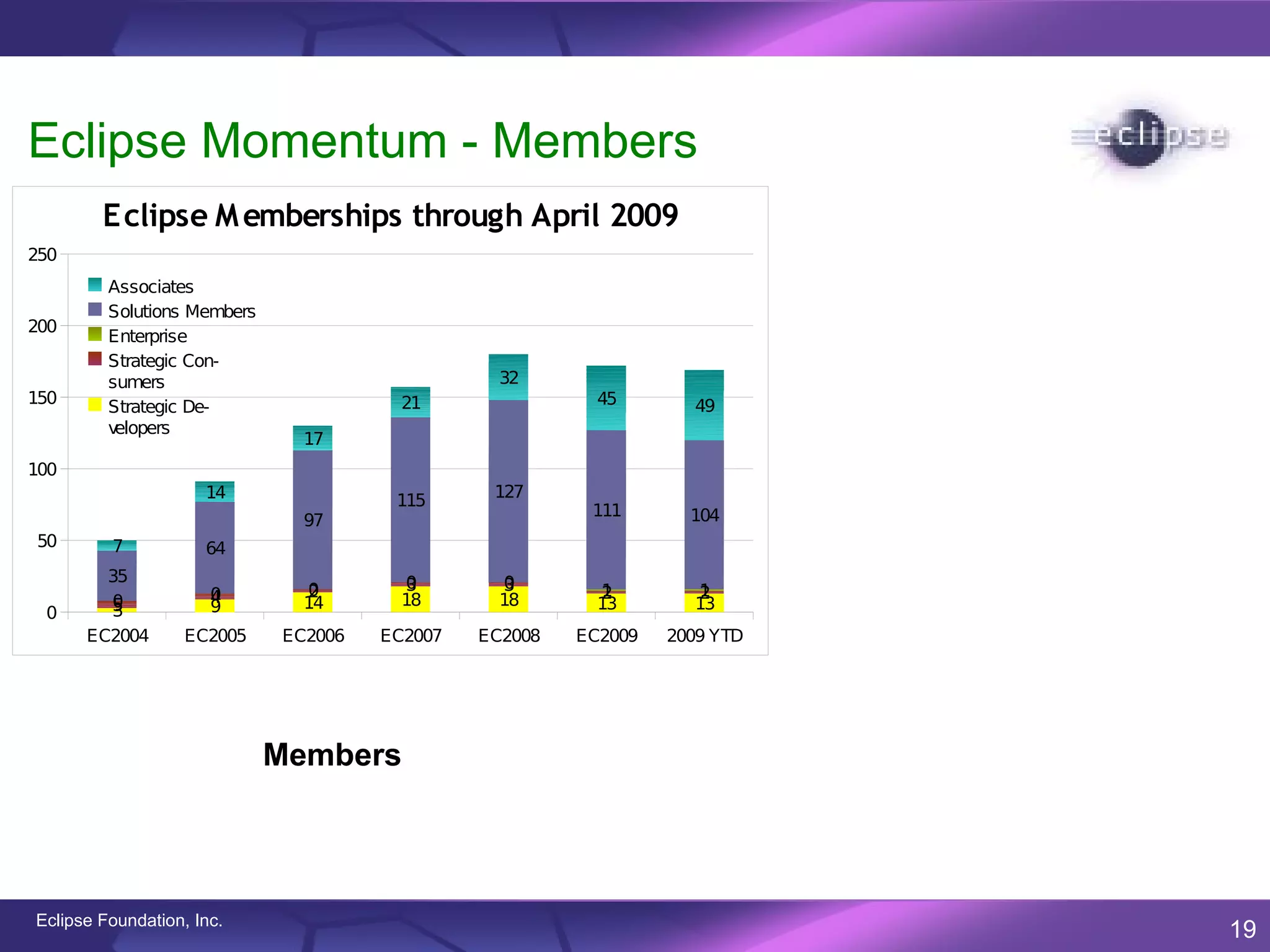 Eclipse Momentum - Members
        Eclipse M emberships through April 2009
250
         Associates
         Solutions Members
200
         Enterprise
         Strategic Con-
         sumers                                  32
150                                     21                45       49
         Strategic De-
         velopers
                               17
100
                     14                115      127
                                                         111       104
                               97
50       7           64
        35                              0
                                        3         0
                                                  3
                      0
                      4        0
                               2                           1
                                                           2       1
                                                                   2
        0
        5             9        14       18       18       13       13
 0      3
      EC2004       EC2005    EC2006   EC2007   EC2008   EC2009   2009 YTD




                             Members




Eclipse Foundation, Inc.
                                                                            19
 