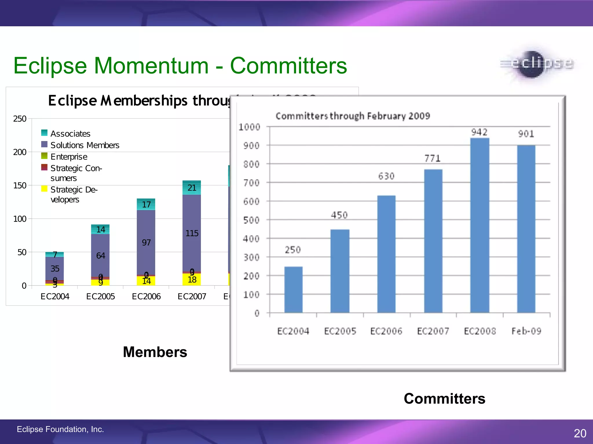 Eclipse Momentum - Committers
        Eclipse M emberships through April 2009
250
         Associates
         Solutions Members
200
         Enterprise
         Strategic Con-
         sumers                                  32
150                                     21                45       49
         Strategic De-
         velopers
                               17
100
                     14                115      127
                                                         111       104
                               97
50       7           64
        35                              0
                                        3         0
                                                  3
                      0
                      4        0
                               2                           1
                                                           2       1
                                                                   2
        0
        5             9        14       18       18       13       13
 0      3
      EC2004       EC2005    EC2006   EC2007   EC2008   EC2009   2009 YTD




                             Members


                                                                            Committers
Eclipse Foundation, Inc.
                                                                                         20
 