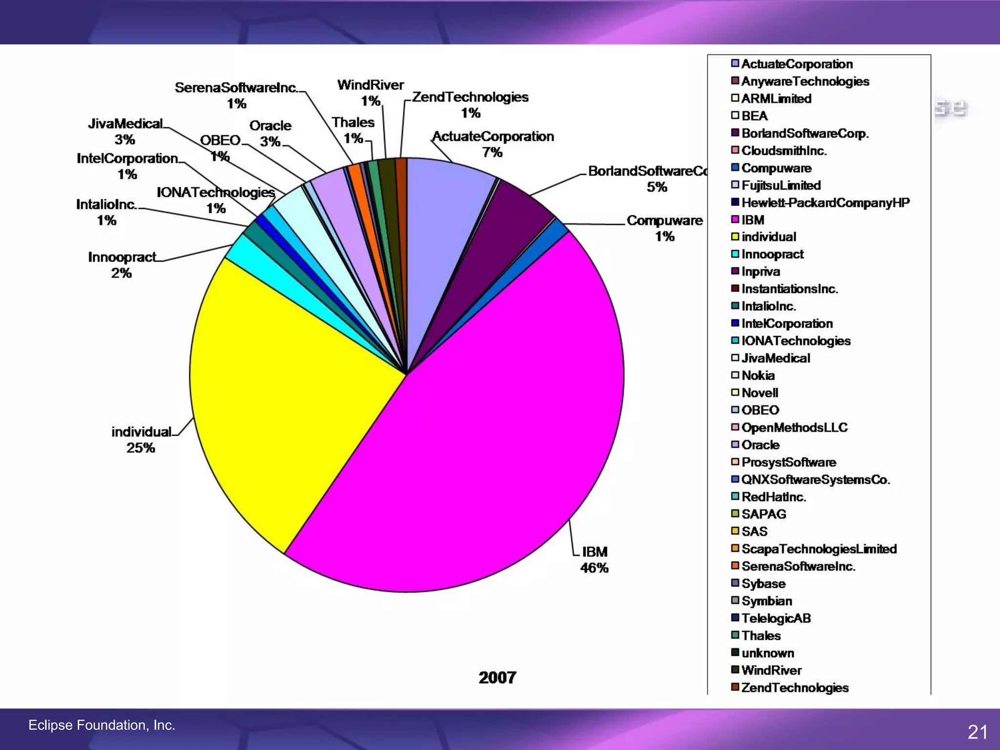 Eclipse Foundation, Inc.
                           21
 