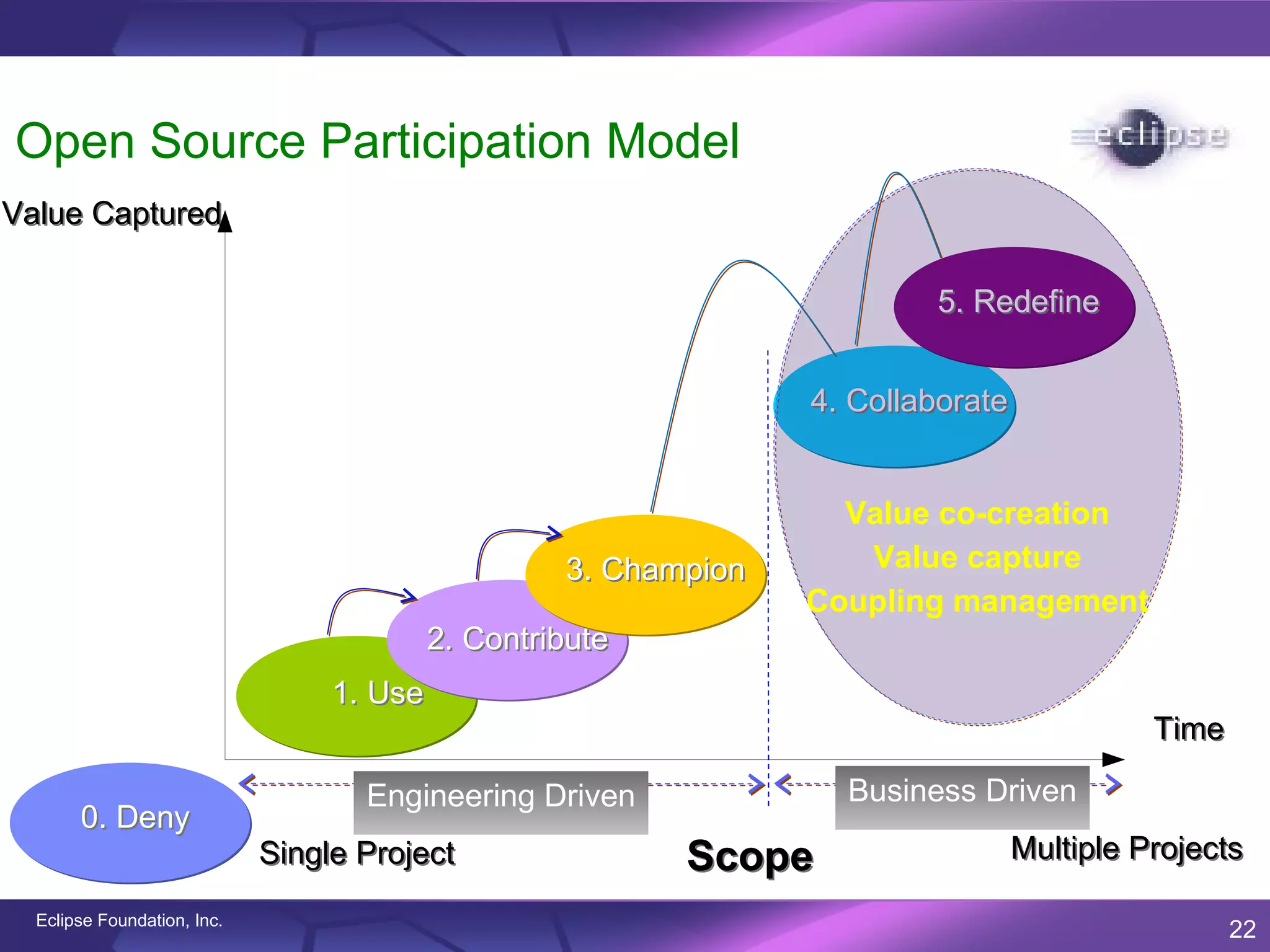 Open Source Participation Model
Value Captured

                                                                          5. Redefine


                                                                  4. Collaborate


                                                                    Value co-creation
                                                    3. Champion      Value capture
                                                                  Coupling management
                                           2. Contribute
                                  1. Use
                                                                                             Time

                                    Engineering Driven              Business Driven
       0. Deny
                             Single Project                Scope                   Multiple Projects

  Eclipse Foundation, Inc.
                                                                                                    22
 
