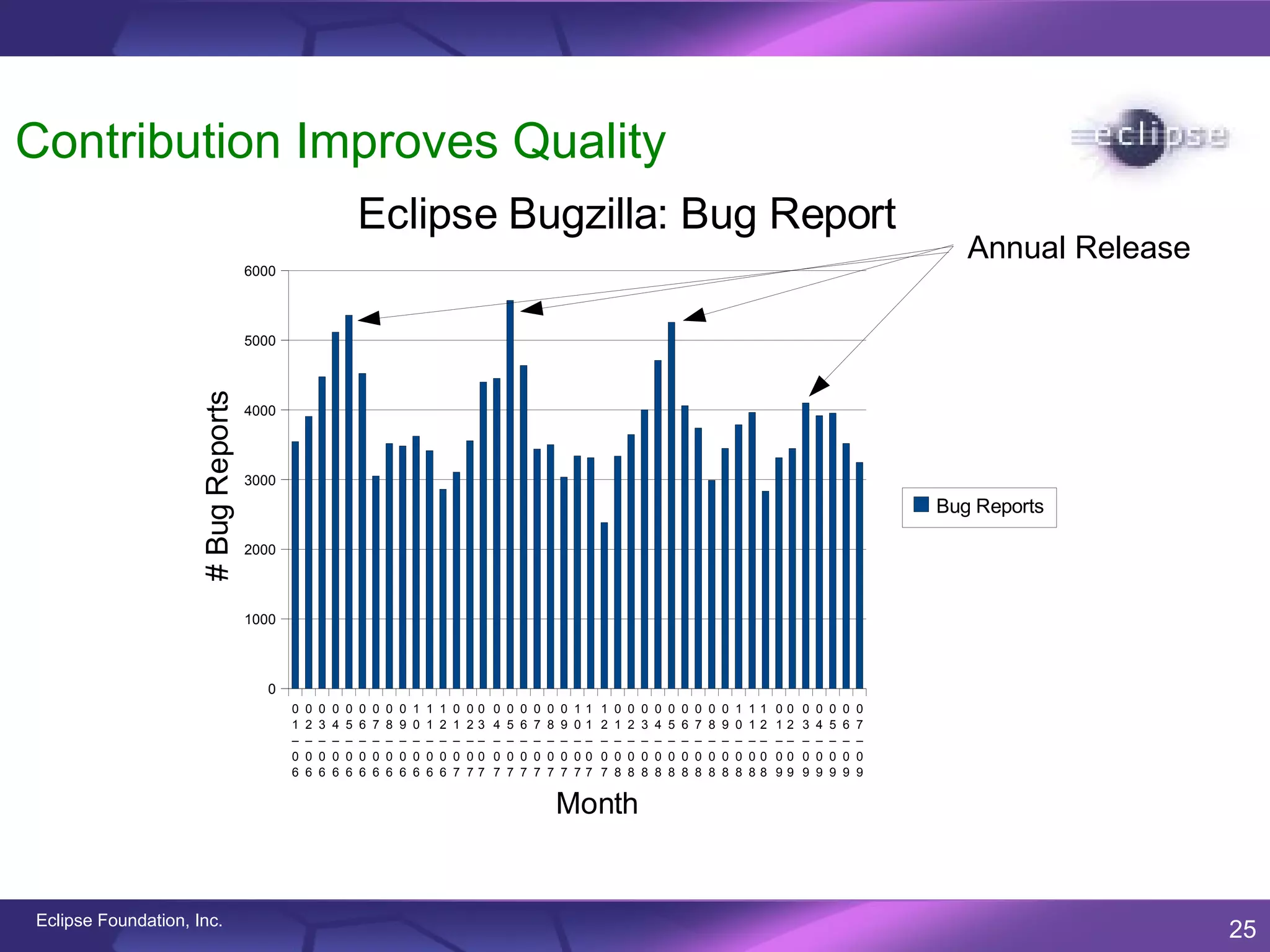Contribution Improves Quality
                                                                Eclipse Bugzilla: Bug Report
                                                                                                                                                                                                                           Annual Release
                                     6000



                                     5000
                     # Bug Reports




                                     4000



                                     3000
                                                                                                                                                                                                                        Bug Reports

                                     2000



                                     1000



                                        0
                                            0   0   0   0   0   0   0   0   0   1   1   1   0   0   0   0   0   0   0   0   0   1   1   1   0   0   0   0   0   0   0   0   0   1   1   1   0   0   0   0   0   0   0
                                            1   2   3   4   5   6   7   8   9   0   1   2   1   2   3   4   5   6   7   8   9   0   1   2   1   2   3   4   5   6   7   8   9   0   1   2   1   2   3   4   5   6   7
                                            –   –   –   –   –   –   –   –   –   –   –   –   –   –   –   –   –   –   –   –   –   –   –   –   –   –   –   –   –   –   –   –   –   –   –   –   –   –   –   –   –   –   –
                                            0   0   0   0   0   0   0   0   0   0   0   0   0   0   0   0   0   0   0   0   0   0   0   0   0   0   0   0   0   0   0   0   0   0   0   0   0   0   0   0   0   0   0
                                            6   6   6   6   6   6   6   6   6   6   6   6   7   7   7   7   7   7   7   7   7   7   7   7   8   8   8   8   8   8   8   8   8   8   8   8   9   9   9   9   9   9   9


                                                                                                                            Month


Eclipse Foundation, Inc.
                                                                                                                                                                                                                                            25
 