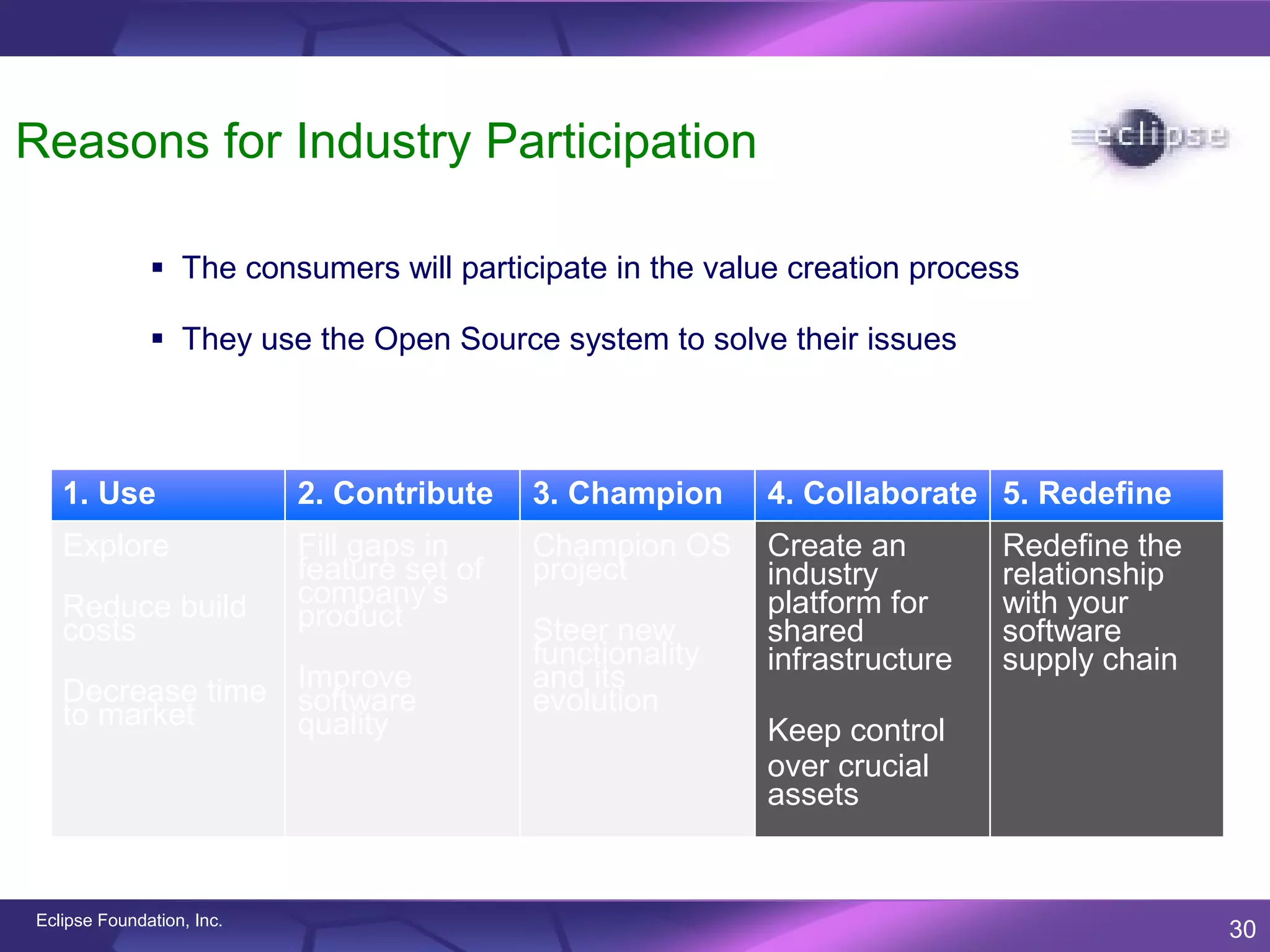 Reasons for Industry Participation

               The consumers will participate in the value creation process

               They use the Open Source system to solve their issues



   1. Use                  2. Contribute    3. Champion     4. Collaborate 5. Redefine
   Explore                 Fill gaps in     Champion OS     Create an        Redefine the
                           feature set of   project         industry         relationship
   Reduce build            company’s                        platform for     with your
   costs                   product          Steer new       shared           software
                                            functionality   infrastructure   supply chain
   Decrease time Improve
                 software
                                            and its
                                            evolution
   to market     quality                                    Keep control
                                                            over crucial
                                                            assets


Eclipse Foundation, Inc.
                                                                                            30
 