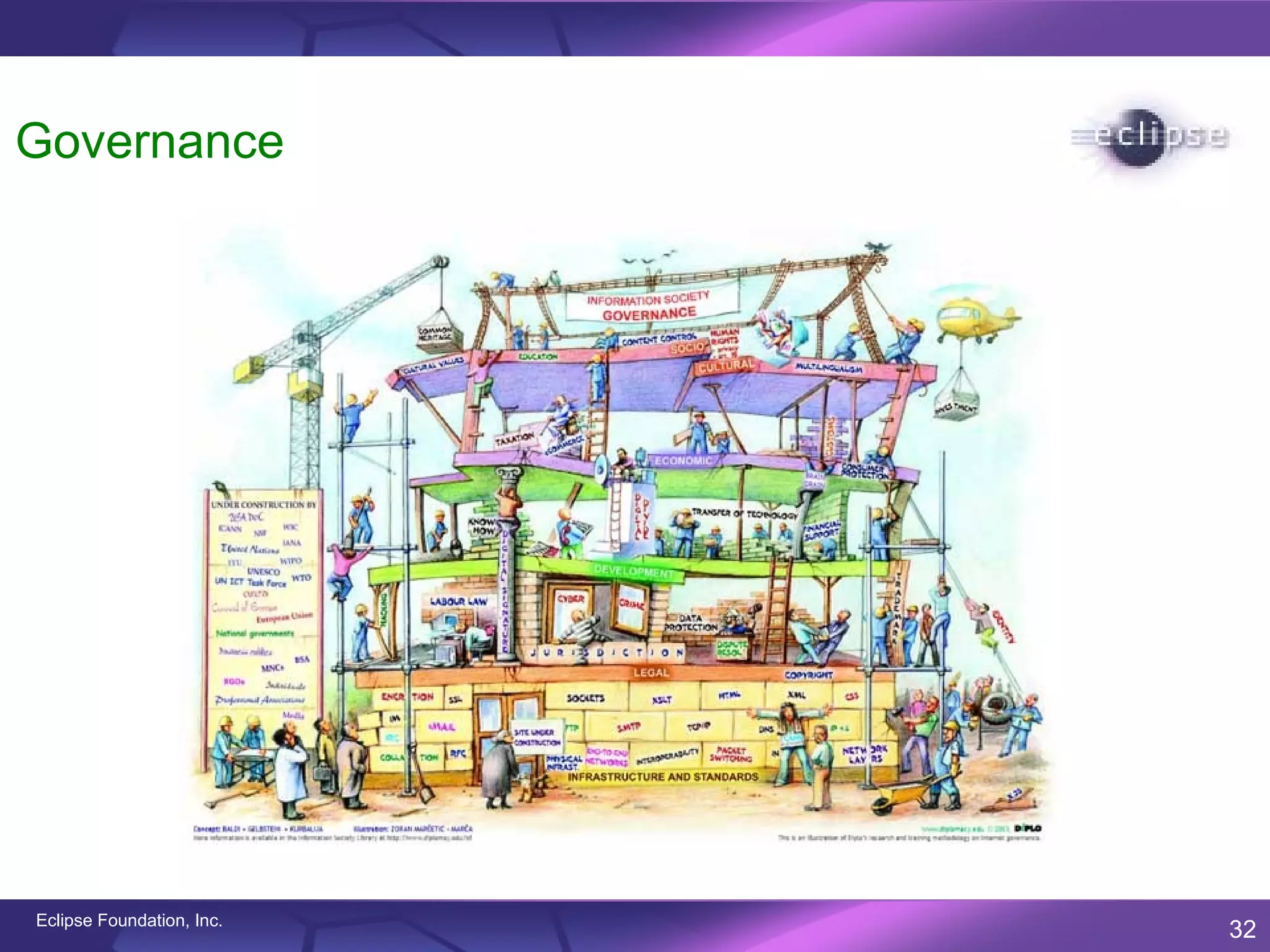 Governance




Eclipse Foundation, Inc.
                           32
 