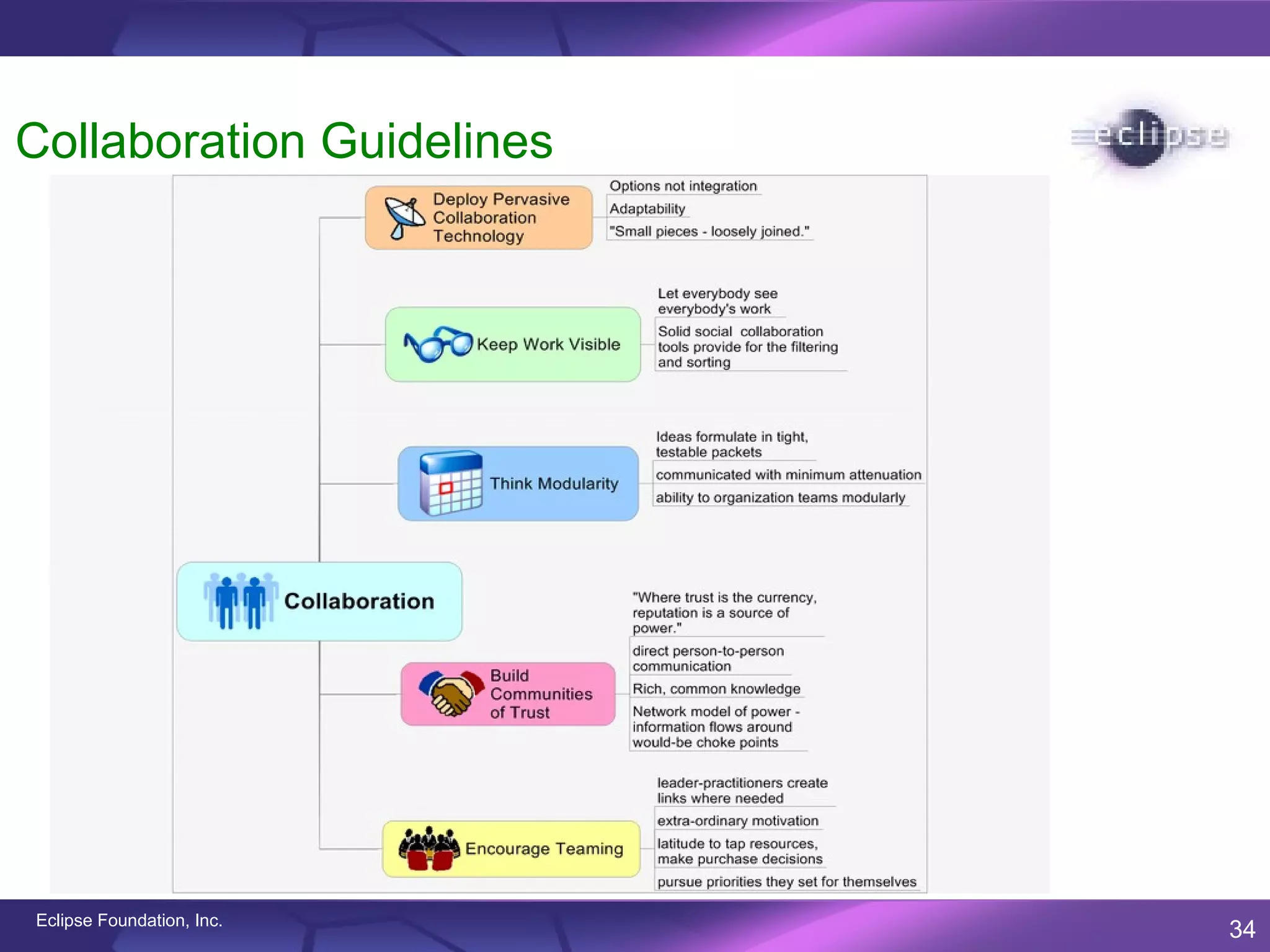 Collaboration Guidelines




Eclipse Foundation, Inc.
                           34
 