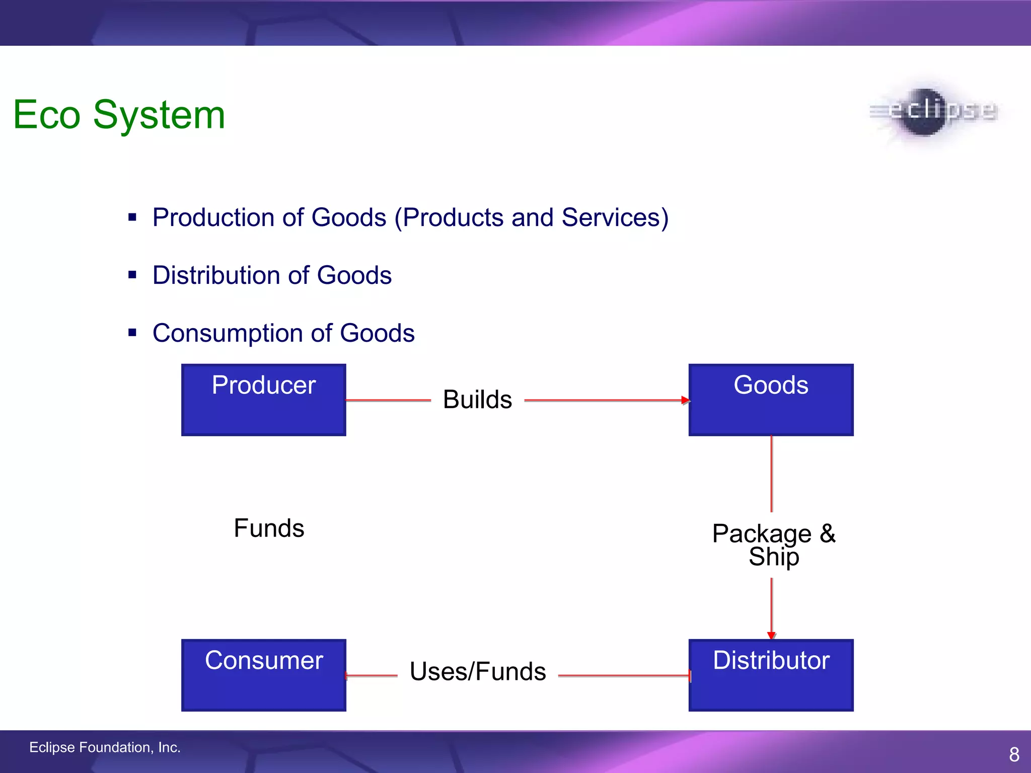 Eco System

                Production of Goods (Products and Services)

                Distribution of Goods

                Consumption of Goods

                           Producer                             Goods
                                           Builds



                            Funds                              Package &
                                                                 Ship



                           Consumer         Enables
                                         Uses/Funds            Distributor


Eclipse Foundation, Inc.
                                                                             8
 